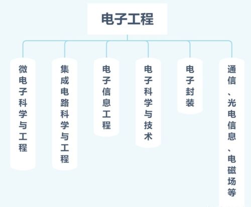 選擇計算機科學、電子工程還是自動化工程 基于個人興趣與職業(yè)前景的深度解析